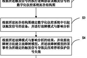 DCS系統中反應堆停堆保護信號可靠性建模方法及系統
