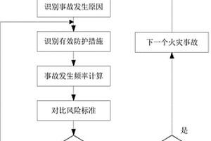 預防大型原油儲罐火災事故的評估方法