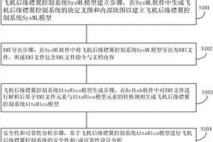 基于模型轉換的飛機后緣襟翼控制系統的設計方法