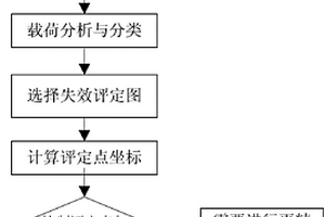 CPR1000機組反應堆壓力容器堆芯筒體區缺陷的評定方法