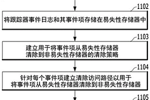 基于NAND的存儲裝置的固件事件跟蹤及其執行方法和指令集