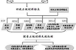 直接回收并修復鋰離子電池正極材料的方法
