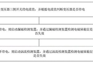 電磁屏蔽層失效監測方法、裝置及系統