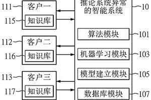 推論系統或產品質量異常的智能方法與系統