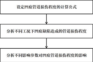 基于損傷的凹痕管道安全評估方法