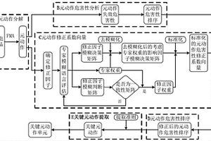 面向機電產品的關鍵元動作單元提取方法