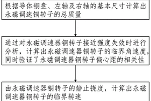 永磁調速器銅轉子臨界轉速計算方法