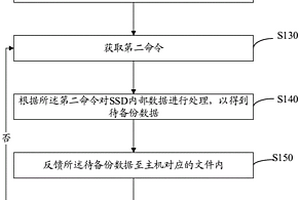 SSD數據物理備份方法、裝置、計算機設備及存儲介質
