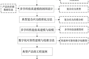 復合應力共模的航天機電產品可靠性數字化驗證方法