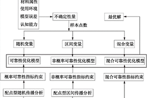 在不確定性環境下的工程結構優化設計方法