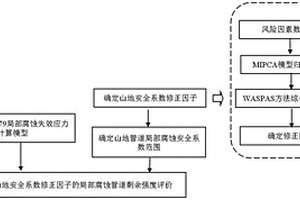 管道安全系數及修正因子確定方法、局部腐蝕評價方法