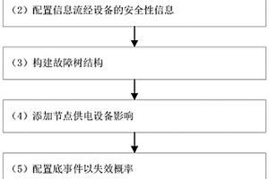 基于思維導圖的故障樹構建方法和系統