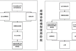 六自由度運動平臺電動缸故障診斷方法