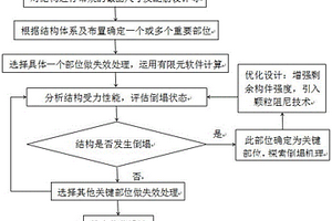 運用顆粒阻尼技術提升結構抗倒塌能力的優化設計方法