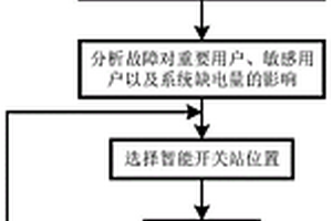 配電網智能開關站的選址方法、系統及信息數據處理終端