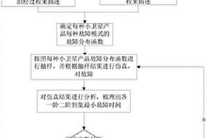 基于隨機過程的小衛星壽命評估方法及系統