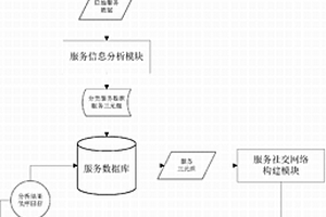 基于社交網絡的服務競爭性實現系統及方法