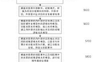 系統概率風險自動評價方法