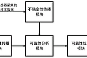 針對振動篩的時變可靠性優化設計系統及方法