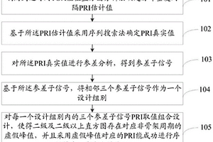 基于參差組合信號的雷達射頻隱身方法及系統