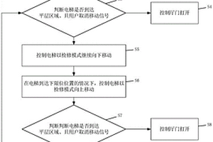 平臺式家用電梯困人自救的方法和裝置