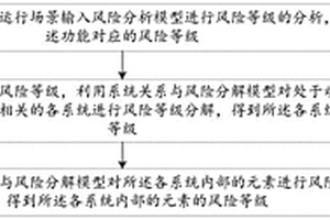 基于車輛動力總成功能的風險等級評估分解方法及裝置