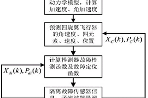 基于動力學模型的四旋翼飛行器慣性傳感器容錯導航方法