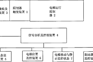 電梯非正常運行保護裝置