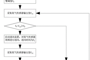 用于配電室氧氣傳感器的壽命評估報警方法及裝置