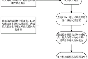 自動識別試紙CODE碼的方法