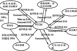 用于超級電容純電動客車的高壓控制管理系統