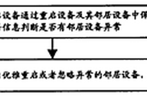 優雅重啟中處理異常的方法和裝置