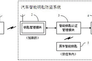 通過加裝鑰匙管理模塊實現汽車安全防盜的方法