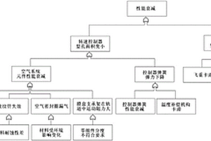 航空發動機燃油調節器性能衰減的排障方法