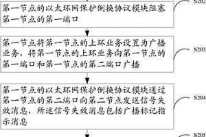 以太環網故障通知方法