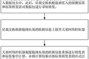 基于壓入預置標簽的低軌承載網星間鏈路快速保護方法