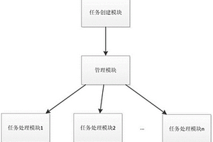 基于心跳的軟件模塊故障處理方法及系統