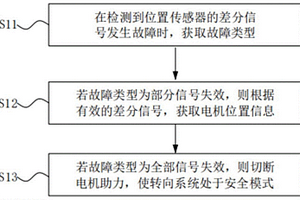 電機位置信號故障處理方法及系統