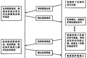 傳輸業務的保護方法