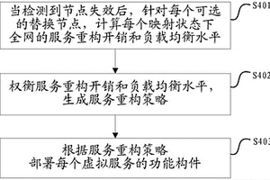 路由交換系統及其虛擬服務重構方法、裝置、設備和介質