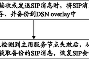 DSN VoIP業務系統中的基本會話保護方法和系統