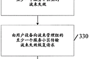 用于波束管理的小區分組