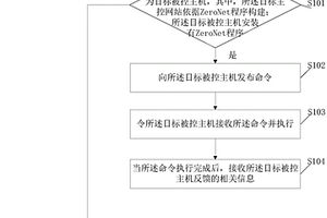 基于ZeroNet構建隱蔽信道的方法及裝置