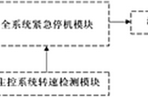 風力發電機組緊急停機控制系統及方法
