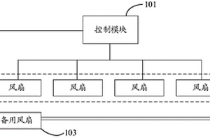 散熱裝置、服務器及備用風扇控制方法