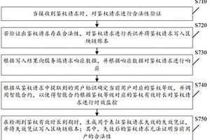 基于區塊鏈的鑒權方法、裝置、介質及設備
