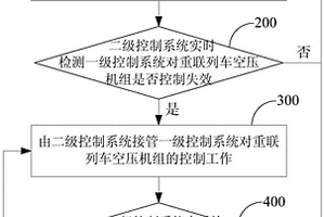 重聯列車空壓機組的控制方法和控制系統