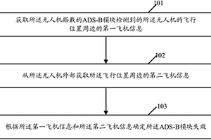 無人機飛行的安全控制方法、設備及機器可讀存儲介質