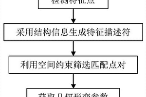 基于結構信息和空間約束的遙感圖像配準方法