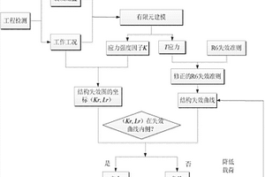 考慮約束效應的鋼吊車梁結構完整性評估方法